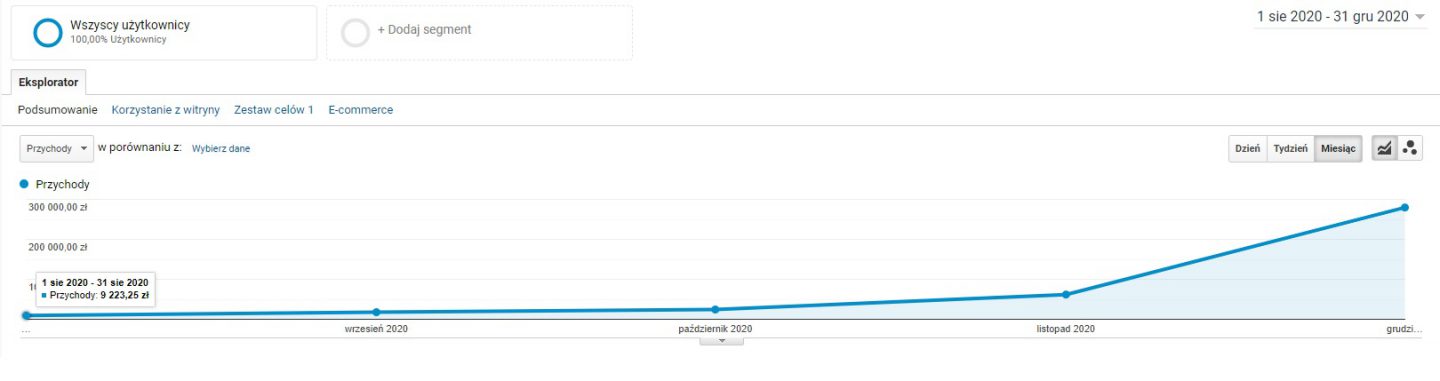 Jak Zwi Kszy Sprzeda W Sklepie Internetowym O W Miesi Cy