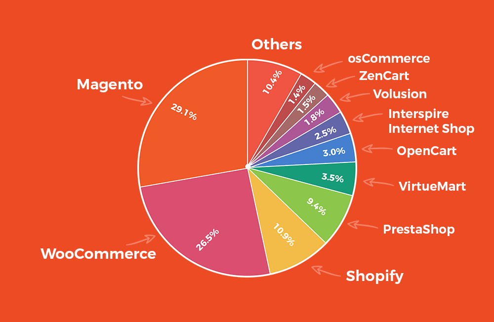 Najpopularniejsze platformy e-commerce