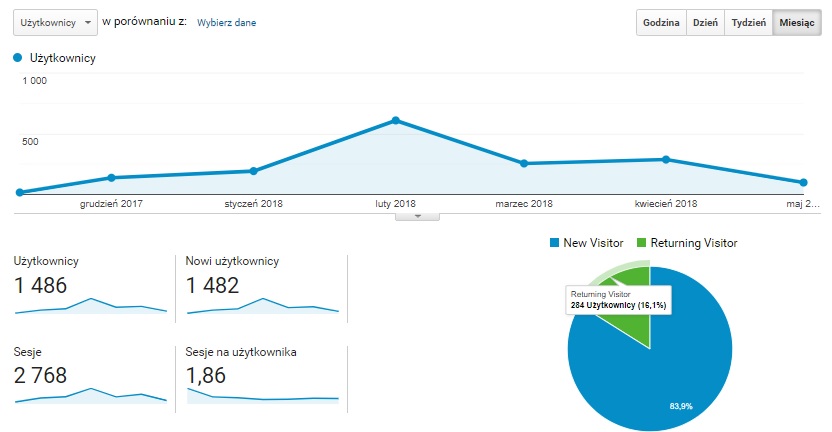 Statystyki bloga ekomersiak.pl przez pierwsze 6 miesięcy