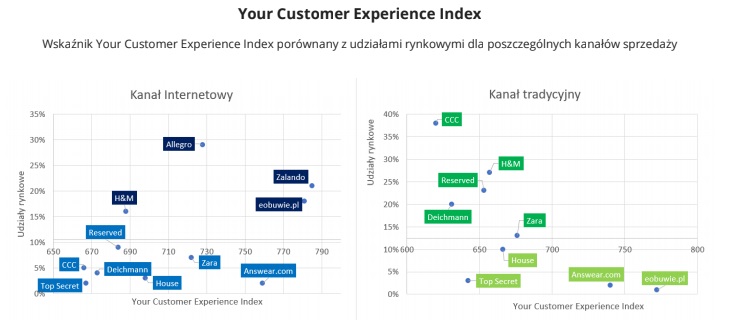 Your Customer Experience Index w rozbiciu na kanały sprzedaży - raport Omnichannel 2019