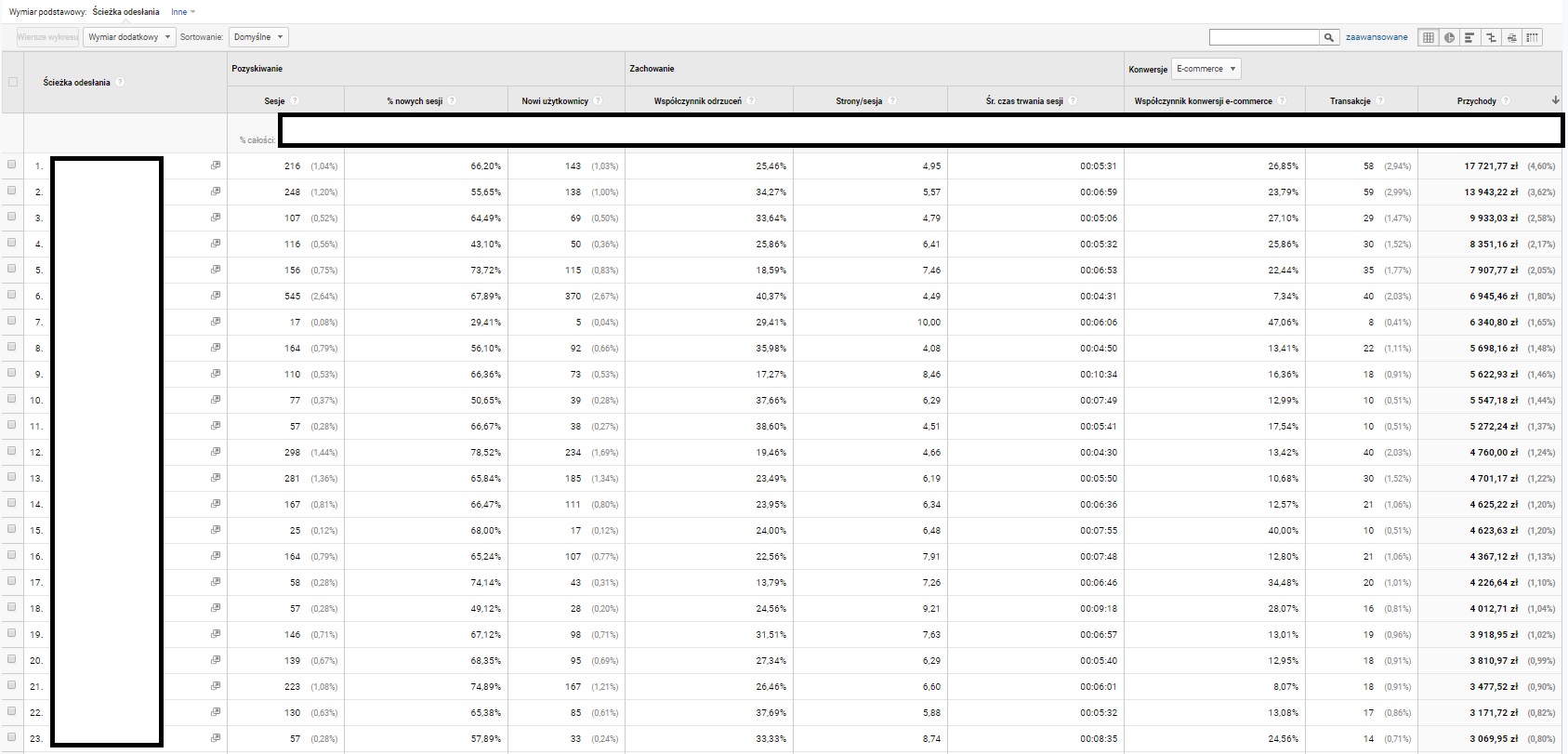 Google Analitycs - jak sprawdzić, które produkty sprzedają się najlepiej w Ceneo?