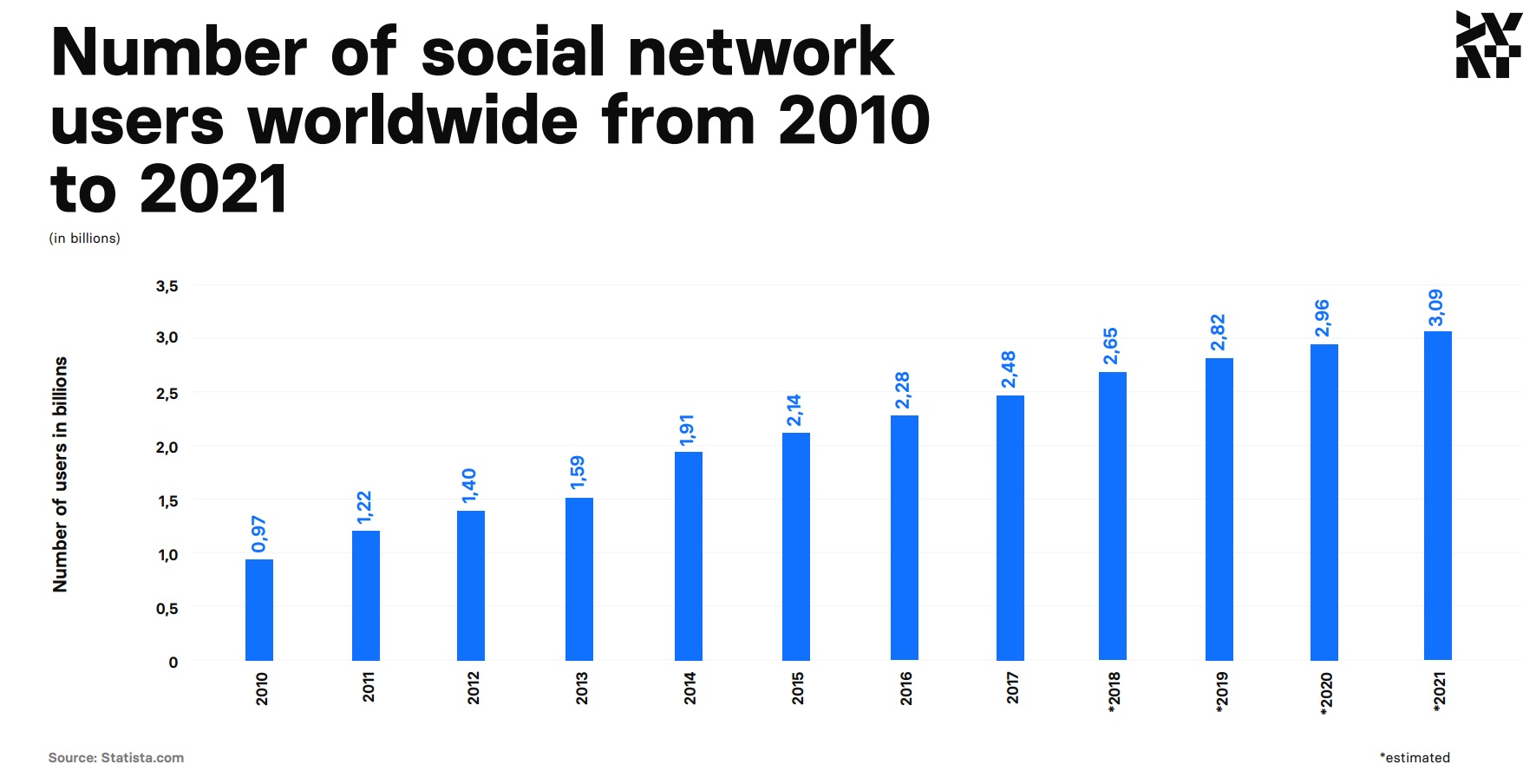 Liczba użytkowników mediów społecznościowych od 2010 do 2021 roku