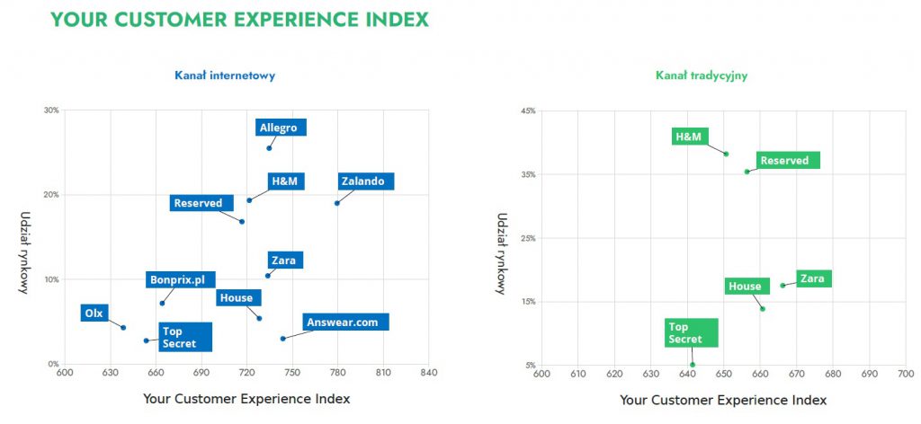 Doświadczenie zakupowe klienta w branży Ubrania - wykresy dla Online i offline