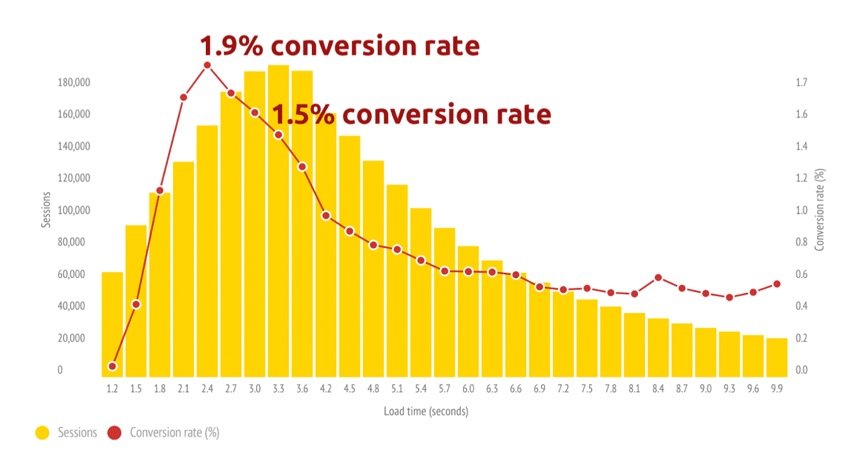 Konwersja e-commerce vs. szybkość wczytywania strony