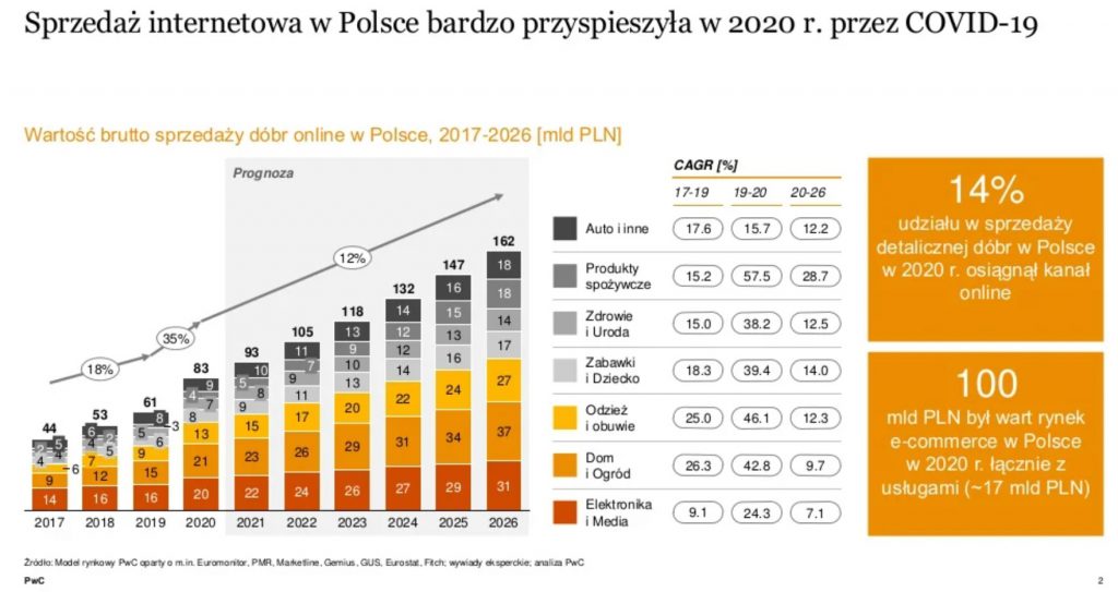 Analiza PWC rozwoju e-commerce w Polsce w latach 2017-2026